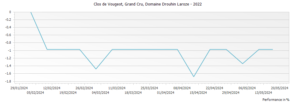 Graph for Domaine Drouhin-Laroze Clos de Vougeot Grand Cru – 2022