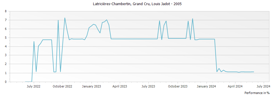 Graph for Louis Jadot Latricieres-Chambertin Grand Cru – 2005
