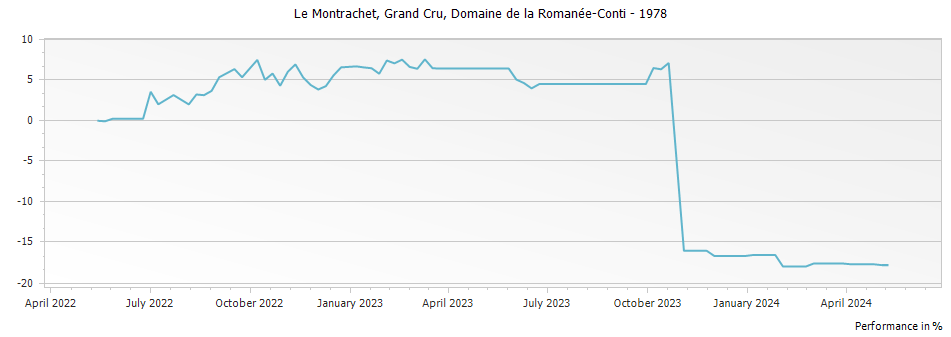 Graph for Domaine de la Romanee-Conti Montrachet Grand Cru – 1978