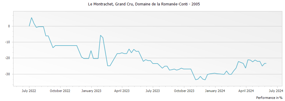 Graph for Domaine de la Romanee-Conti Montrachet Grand Cru – 2005