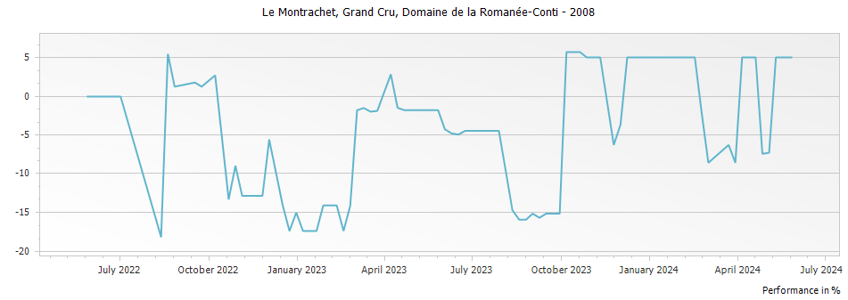 Graph for Domaine de la Romanee-Conti Montrachet Grand Cru – 2008