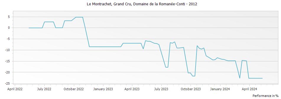 Graph for Domaine de la Romanee-Conti Montrachet Grand Cru – 2012