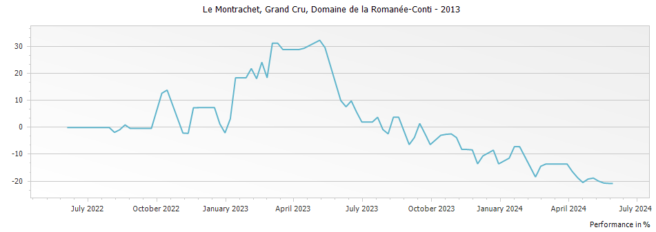 Graph for Domaine de la Romanee-Conti Montrachet Grand Cru – 2013