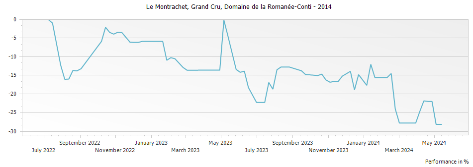 Graph for Domaine de la Romanee-Conti Montrachet Grand Cru – 2014