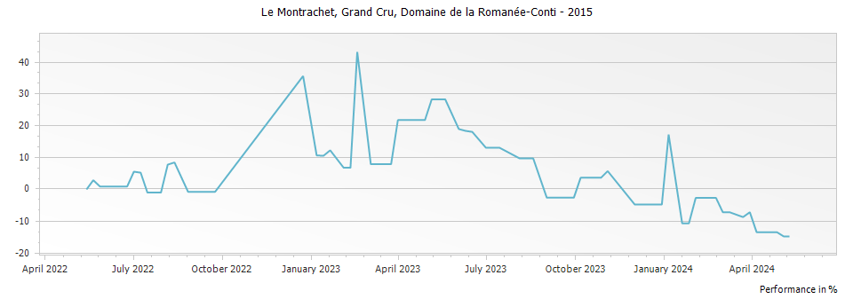 Graph for Domaine de la Romanee-Conti Montrachet Grand Cru – 2015