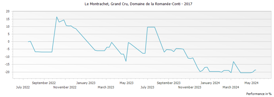 Graph for Domaine de la Romanee-Conti Montrachet Grand Cru – 2017