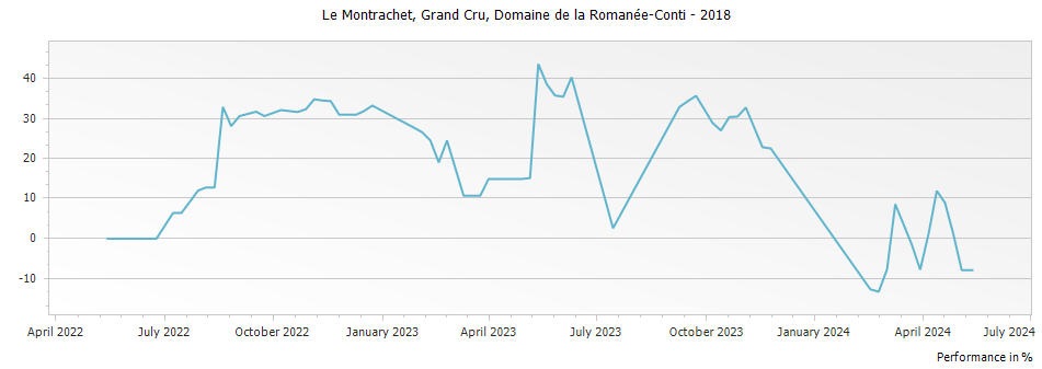 Graph for Domaine de la Romanee-Conti Montrachet Grand Cru – 2018