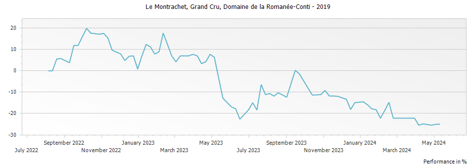 Graph for Domaine de la Romanee-Conti Montrachet Grand Cru – 2019