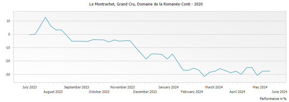 Graph for Domaine de la Romanee-Conti Montrachet Grand Cru – 2020