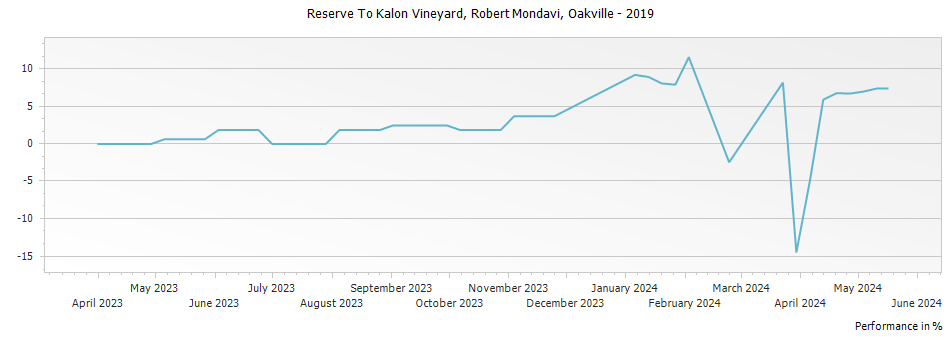 Graph for Robert Mondavi Reserve To Kalon Vineyard Cabernet Sauvignon Oakville – 2019