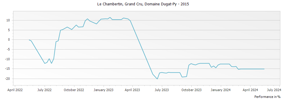 Graph for Domaine Dugat-Py Chambertin Grand Cru – 2015