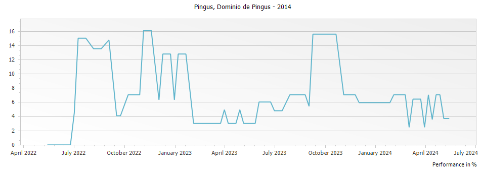Graph for Pingus Ribera del Duero DO – 2014