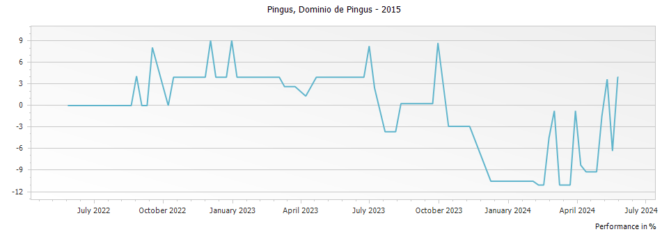 Graph for Pingus Ribera del Duero DO – 2015