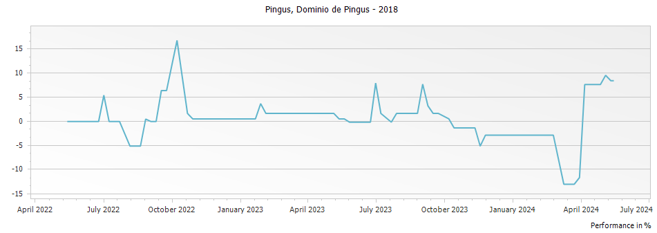 Graph for Pingus Ribera del Duero DO – 2018
