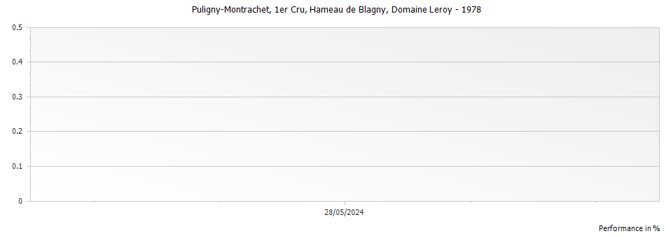 Graph for Domaine Leroy Puligny-Montrachet Hameau de Blagny Premier Cru – 1978