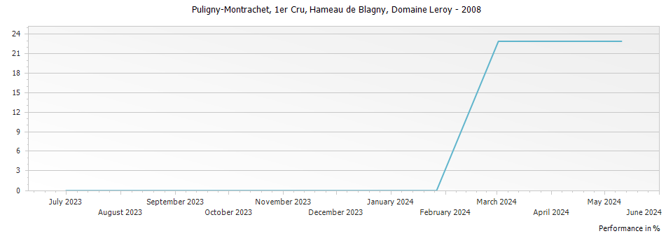 Graph for Domaine Leroy Puligny-Montrachet Hameau de Blagny Premier Cru – 2008