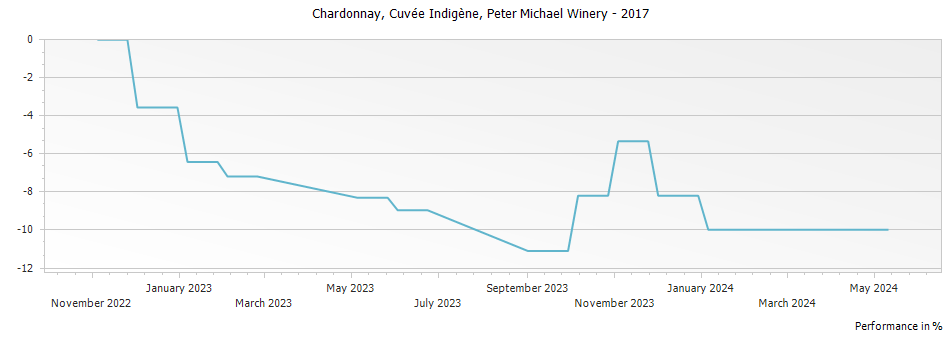 Graph for Peter Michael Winery Cuvee Indigene Chardonnay Knights Valley – 2017