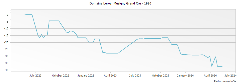 Graph for Domaine Leroy Musigny Grand Cru – 1990
