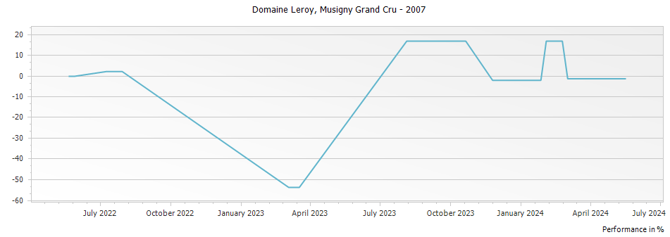 Graph for Domaine Leroy Musigny Grand Cru – 2007