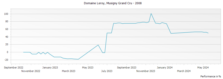 Graph for Domaine Leroy Musigny Grand Cru – 2008