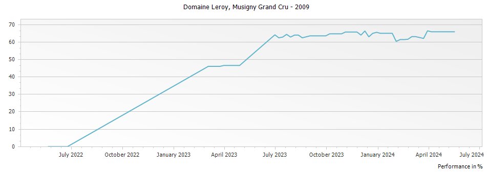 Graph for Domaine Leroy Musigny Grand Cru – 2009