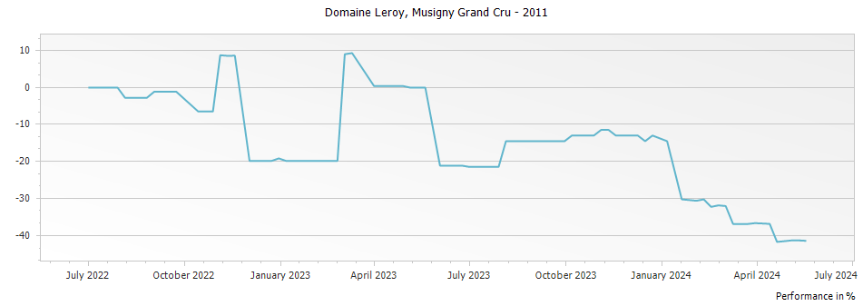Graph for Domaine Leroy Musigny Grand Cru – 2011