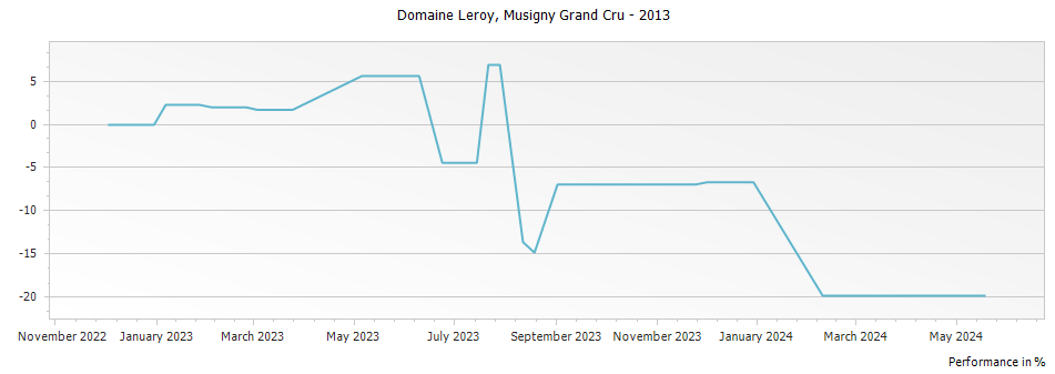 Graph for Domaine Leroy Musigny Grand Cru – 2013