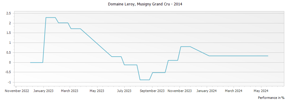 Graph for Domaine Leroy Musigny Grand Cru – 2014