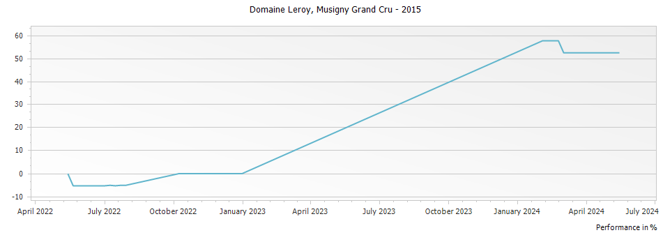 Graph for Domaine Leroy Musigny Grand Cru – 2015