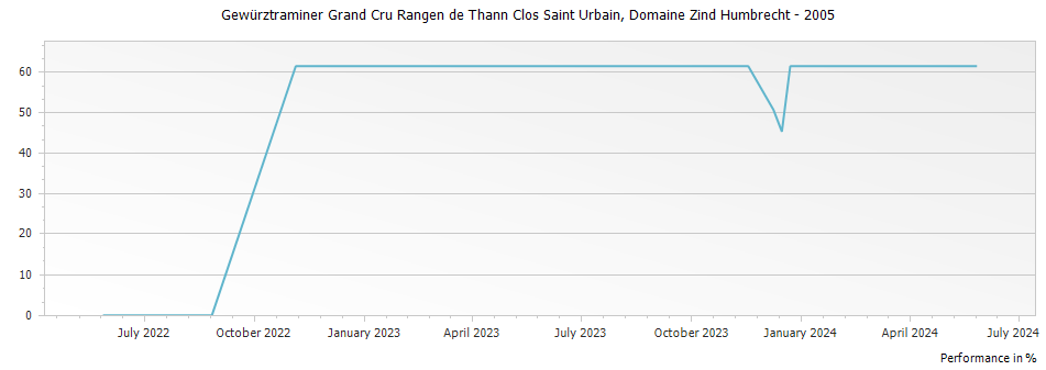 Graph for Domaine Zind Humbrecht Gewurztraminer Rangen de Thann Clos Saint Urbain Alsace Grand Cru – 2005
