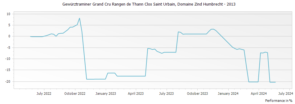Graph for Domaine Zind Humbrecht Gewurztraminer Rangen de Thann Clos Saint Urbain Alsace Grand Cru – 2013