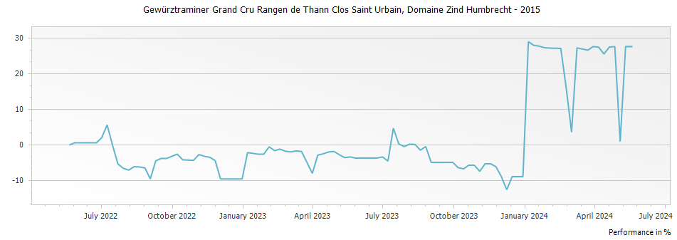 Graph for Domaine Zind Humbrecht Gewurztraminer Rangen de Thann Clos Saint Urbain Alsace Grand Cru – 2015