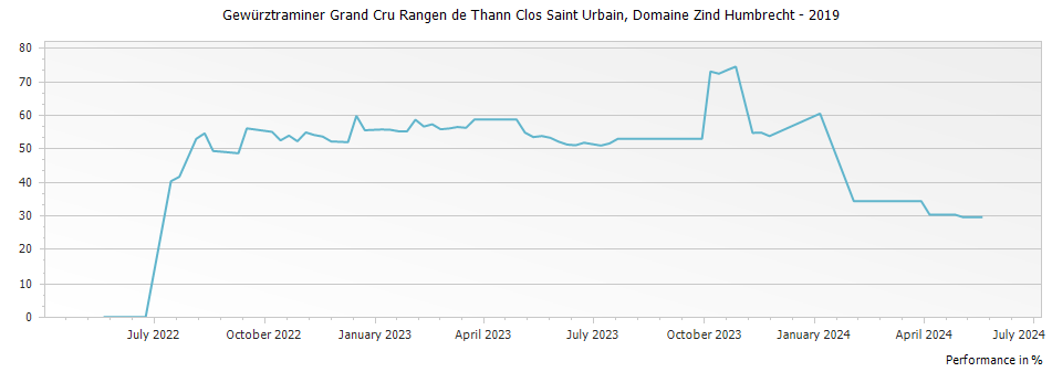 Graph for Domaine Zind Humbrecht Gewurztraminer Rangen de Thann Clos Saint Urbain Alsace Grand Cru – 2019