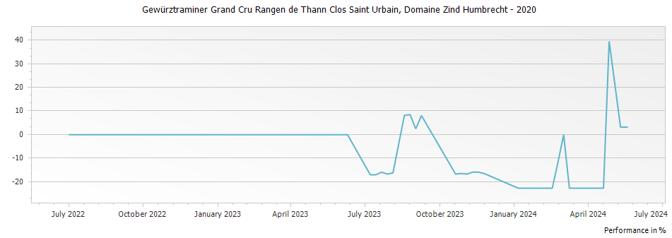 Graph for Domaine Zind Humbrecht Gewurztraminer Rangen de Thann Clos Saint Urbain Alsace Grand Cru – 2020
