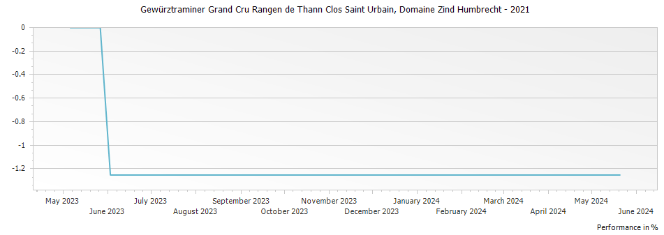 Graph for Domaine Zind Humbrecht Gewurztraminer Rangen de Thann Clos Saint Urbain Alsace Grand Cru – 2021