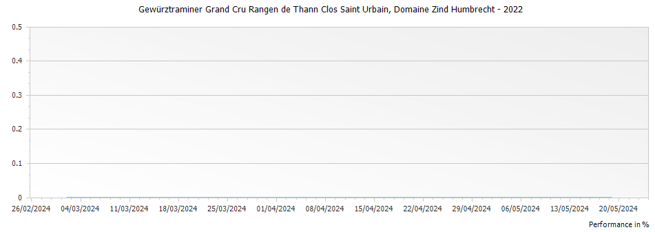 Graph for Domaine Zind Humbrecht Gewurztraminer Rangen de Thann Clos Saint Urbain Alsace Grand Cru – 2022