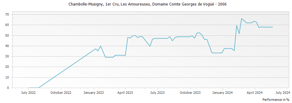 Graph for Domaine Comte Georges de Vogue Chambolle Musigny Les Amoureuses Premier Cru – 2006