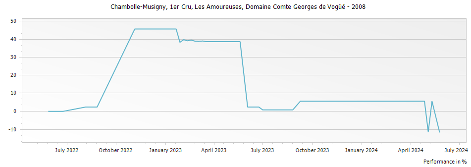 Graph for Domaine Comte Georges de Vogue Chambolle Musigny Les Amoureuses Premier Cru – 2008