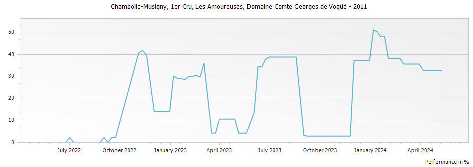 Graph for Domaine Comte Georges de Vogue Chambolle Musigny Les Amoureuses Premier Cru – 2011
