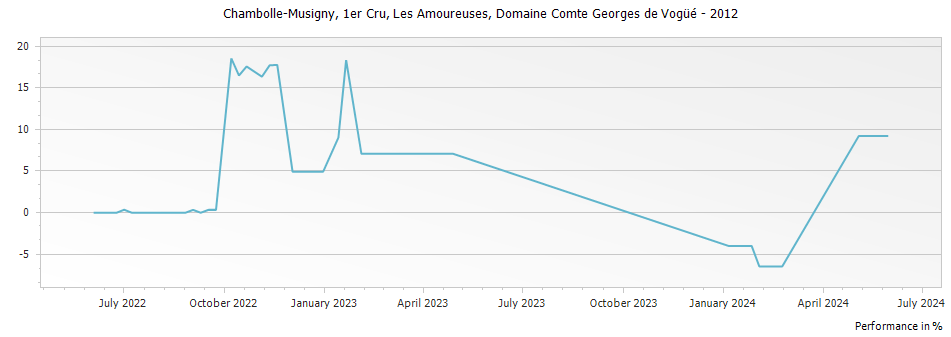 Graph for Domaine Comte Georges de Vogue Chambolle Musigny Les Amoureuses Premier Cru – 2012