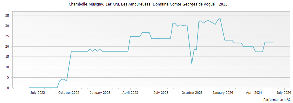 Graph for Domaine Comte Georges de Vogue Chambolle Musigny Les Amoureuses Premier Cru – 2013