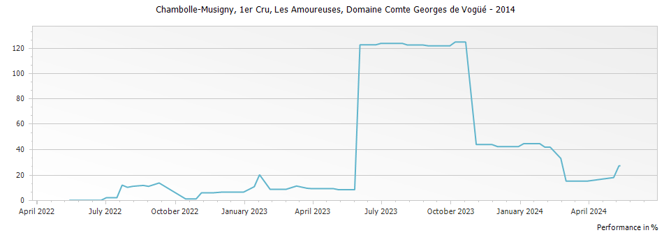 Graph for Domaine Comte Georges de Vogue Chambolle Musigny Les Amoureuses Premier Cru – 2014