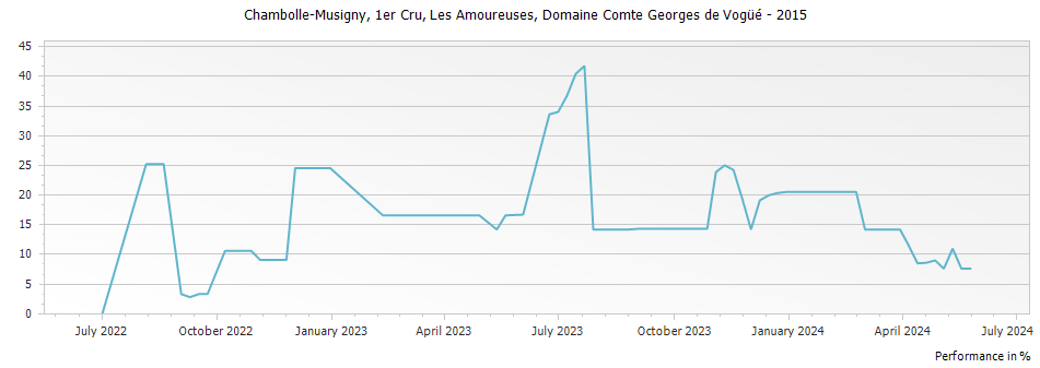 Graph for Domaine Comte Georges de Vogue Chambolle Musigny Les Amoureuses Premier Cru – 2015