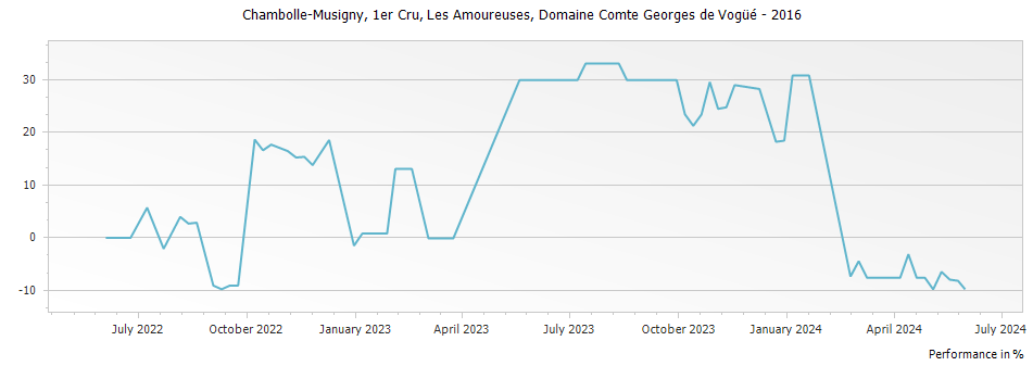 Graph for Domaine Comte Georges de Vogue Chambolle Musigny Les Amoureuses Premier Cru – 2016