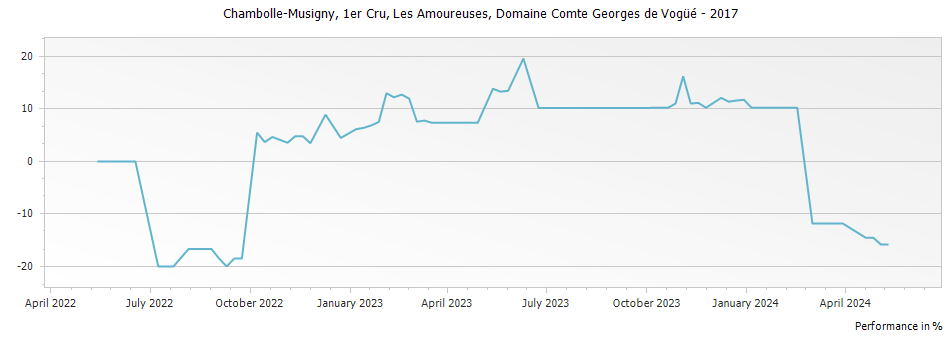 Graph for Domaine Comte Georges de Vogue Chambolle Musigny Les Amoureuses Premier Cru – 2017