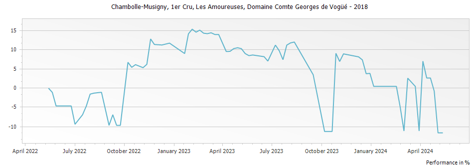 Graph for Domaine Comte Georges de Vogue Chambolle Musigny Les Amoureuses Premier Cru – 2018