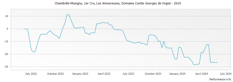 Graph for Domaine Comte Georges de Vogue Chambolle Musigny Les Amoureuses Premier Cru – 2019