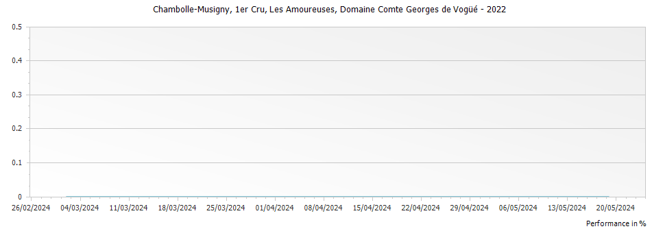Graph for Domaine Comte Georges de Vogue Chambolle Musigny Les Amoureuses Premier Cru – 2022