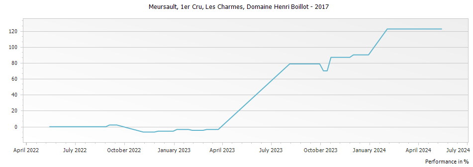 Graph for Domaine Henri Boillot Meursault Les Charmes Premier Cru – 2017