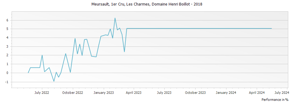 Graph for Domaine Henri Boillot Meursault Les Charmes Premier Cru – 2018